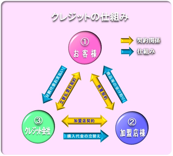 クレジットの仕組み